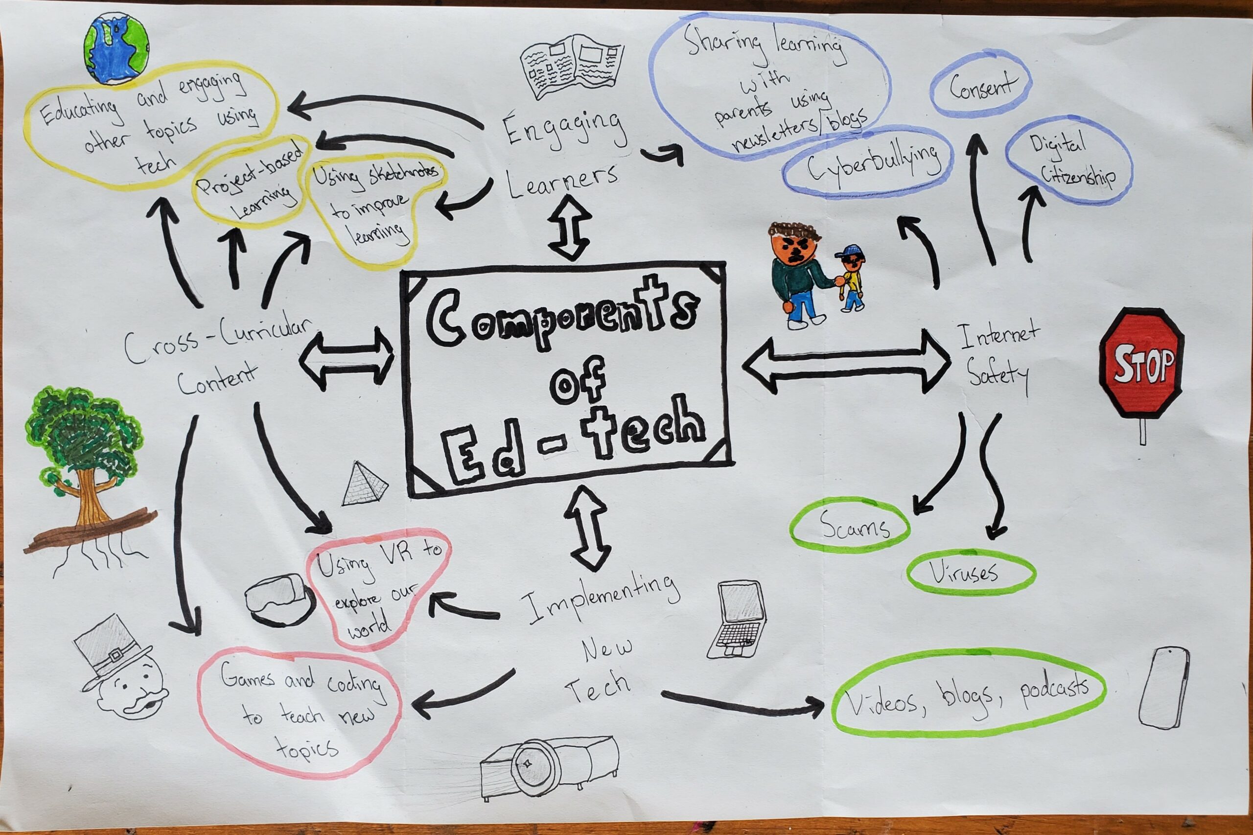 A sheet of paper with sketch-notes all over. In the middle it says "components of ed-tech". This connects to four main ideas of engaging learners, internet safety, implementing new tech, and cross-curricular content. Little doodles are also over the sketch-note.